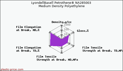 LyondellBasell Petrothene® NA285003 Medium Density Polyethylene