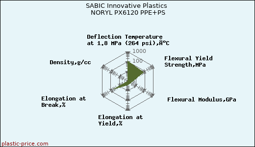 SABIC Innovative Plastics NORYL PX6120 PPE+PS