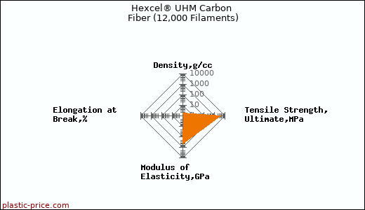 Hexcel® UHM Carbon Fiber (12,000 Filaments)