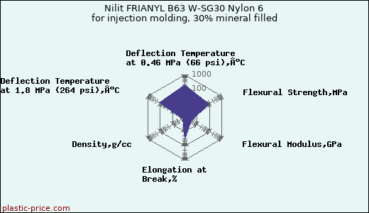 Nilit FRIANYL B63 W-SG30 Nylon 6 for injection molding, 30% mineral filled