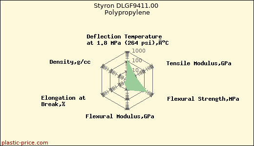 Styron DLGF9411.00 Polypropylene