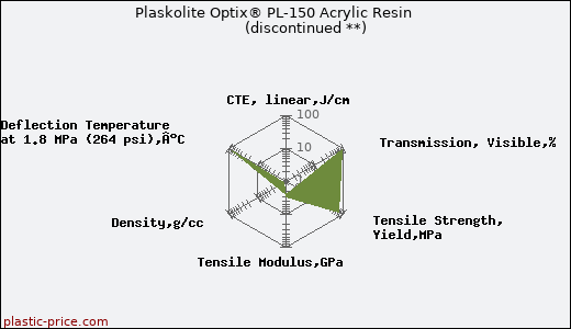 Plaskolite Optix® PL-150 Acrylic Resin               (discontinued **)