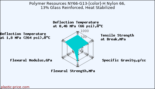 Polymer Resources NY66-G13-[color]-H Nylon 66, 13% Glass Reinforced, Heat Stabilized