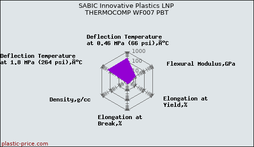 SABIC Innovative Plastics LNP THERMOCOMP WF007 PBT