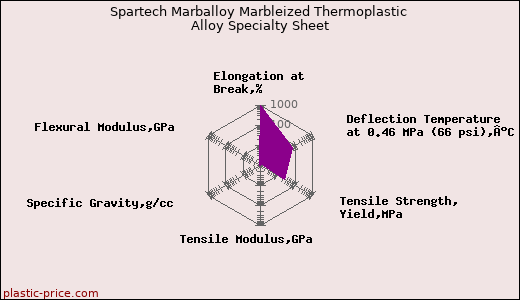 Spartech Marballoy Marbleized Thermoplastic Alloy Specialty Sheet