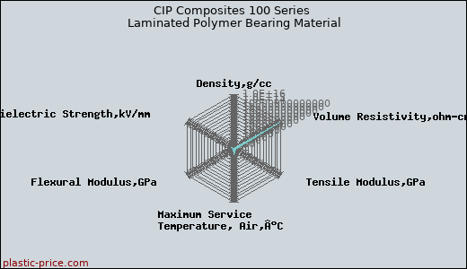 CIP Composites 100 Series Laminated Polymer Bearing Material