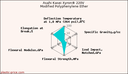 Asahi Kasei Xyron® 220V Modified Polyphenylene Ether