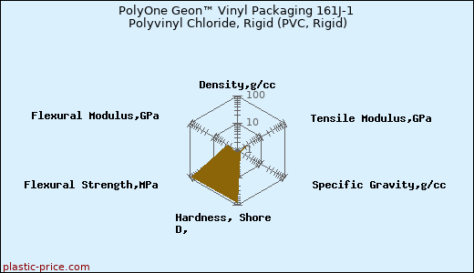 PolyOne Geon™ Vinyl Packaging 161J-1 Polyvinyl Chloride, Rigid (PVC, Rigid)