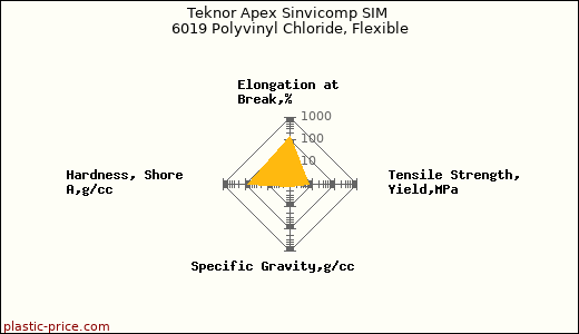 Teknor Apex Sinvicomp SIM 6019 Polyvinyl Chloride, Flexible