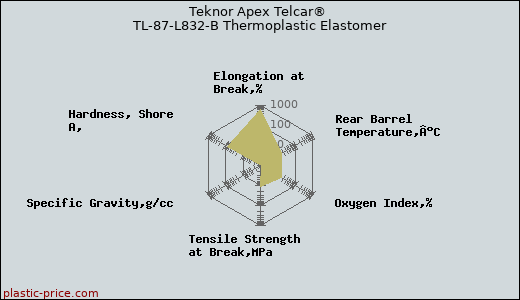 Teknor Apex Telcar® TL-87-L832-B Thermoplastic Elastomer