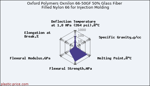 Oxford Polymers Oxnilon 66-50GF 50% Glass Fiber Filled Nylon 66 for Injection Molding