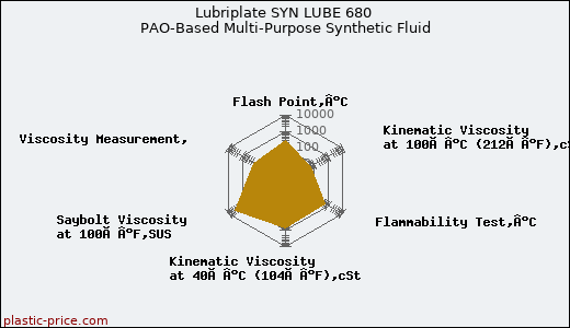 Lubriplate SYN LUBE 680 PAO-Based Multi-Purpose Synthetic Fluid