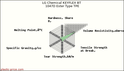 LG Chemical KEYFLEX BT 1047D Ester Type TPE