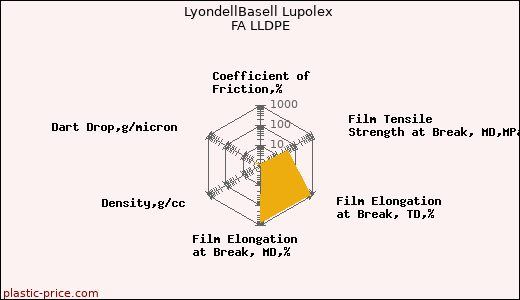 LyondellBasell Lupolex FA LLDPE
