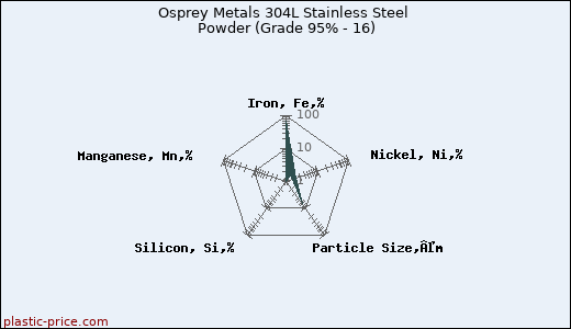 Osprey Metals 304L Stainless Steel Powder (Grade 95% - 16)