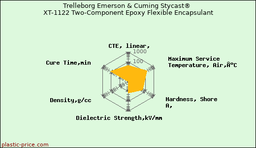 Trelleborg Emerson & Cuming Stycast® XT-1122 Two-Component Epoxy Flexible Encapsulant