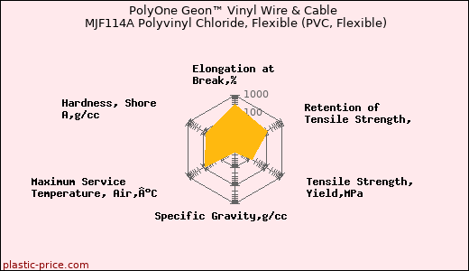 PolyOne Geon™ Vinyl Wire & Cable MJF114A Polyvinyl Chloride, Flexible (PVC, Flexible)