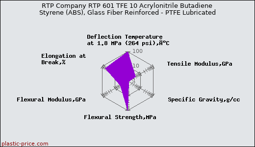 RTP Company RTP 601 TFE 10 Acrylonitrile Butadiene Styrene (ABS), Glass Fiber Reinforced - PTFE Lubricated