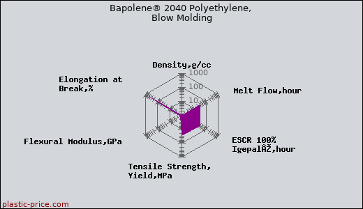 Bapolene® 2040 Polyethylene, Blow Molding