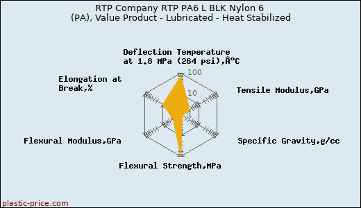 RTP Company RTP PA6 L BLK Nylon 6 (PA), Value Product - Lubricated - Heat Stabilized