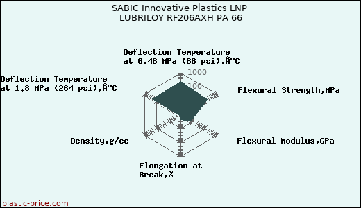 SABIC Innovative Plastics LNP LUBRILOY RF206AXH PA 66