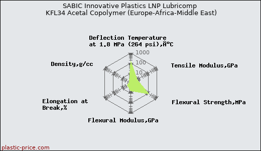 SABIC Innovative Plastics LNP Lubricomp KFL34 Acetal Copolymer (Europe-Africa-Middle East)