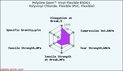 PolyOne Geon™ Vinyl Flexible B5DG1 Polyvinyl Chloride, Flexible (PVC, Flexible)