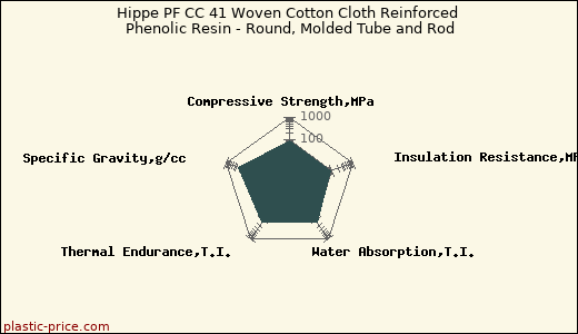 Hippe PF CC 41 Woven Cotton Cloth Reinforced Phenolic Resin - Round, Molded Tube and Rod