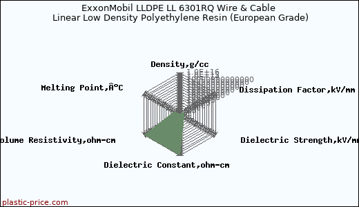 ExxonMobil LLDPE LL 6301RQ Wire & Cable Linear Low Density Polyethylene Resin (European Grade)