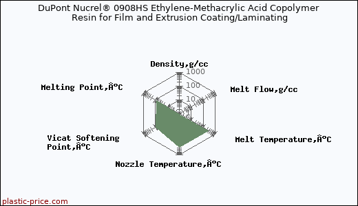 DuPont Nucrel® 0908HS Ethylene-Methacrylic Acid Copolymer Resin for Film and Extrusion Coating/Laminating