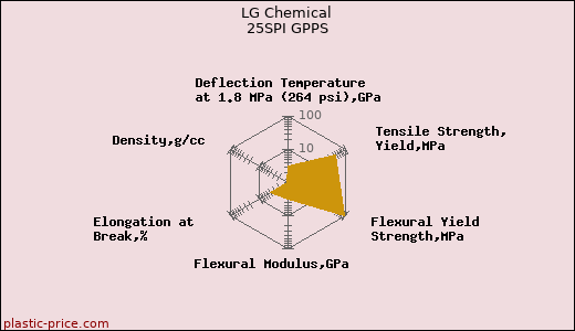 LG Chemical 25SPI GPPS