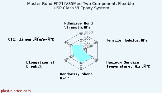 Master Bond EP21LV35Med Two Component, Flexible USP Class VI Epoxy System