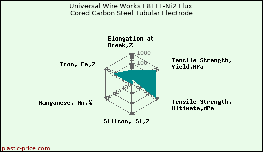 Universal Wire Works E81T1-Ni2 Flux Cored Carbon Steel Tubular Electrode