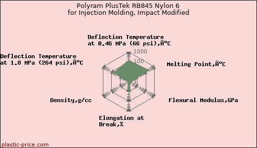 Polyram PlusTek RB845 Nylon 6 for Injection Molding, Impact Modified