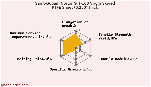 Saint-Gobain Norton® T-100 Virgin Skived PTFE Sheet (0.250