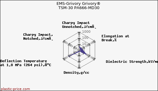 EMS-Grivory Grivory® TSM-30 PA666-MD30