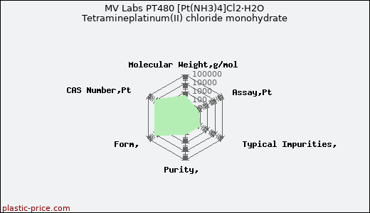 MV Labs PT480 [Pt(NH3)4]Cl2·H2O Tetramineplatinum(II) chloride monohydrate