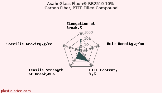 Asahi Glass Fluon® RB2510 10% Carbon Fiber, PTFE Filled Compound
