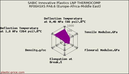 SABIC Innovative Plastics LNP THERMOCOMP RF00ASXS PA6.6 (Europe-Africa-Middle East)