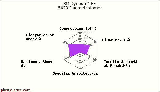 3M Dyneon™ FE 5623 Fluoroelastomer