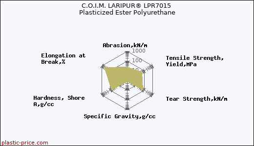 C.O.I.M. LARIPUR® LPR7015 Plasticized Ester Polyurethane