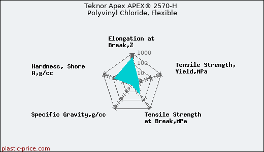 Teknor Apex APEX® 2570-H Polyvinyl Chloride, Flexible