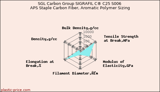 SGL Carbon Group SIGRAFIL C® C25 S006 APS Staple Carbon Fiber, Aromatic Polymer Sizing