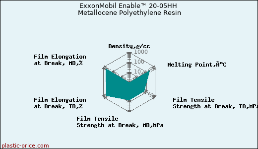ExxonMobil Enable™ 20-05HH Metallocene Polyethylene Resin