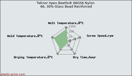 Teknor Apex Beetle® 66GS6 Nylon 66, 30% Glass Bead Reinforced