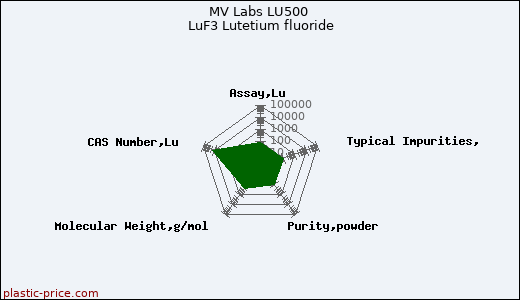 MV Labs LU500 LuF3 Lutetium fluoride