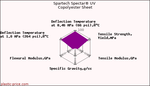 Spartech Spectar® UV Copolyester Sheet