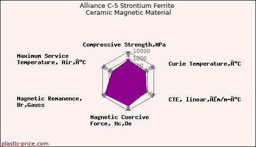 Alliance C-5 Strontium Ferrite Ceramic Magnetic Material