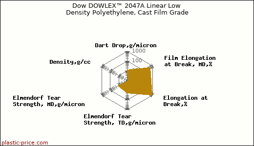Dow DOWLEX™ 2047A Linear Low Density Polyethylene, Cast Film Grade
