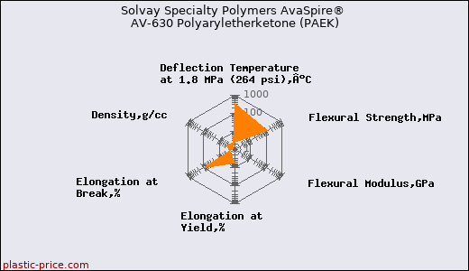 Solvay Specialty Polymers AvaSpire® AV-630 Polyaryletherketone (PAEK)